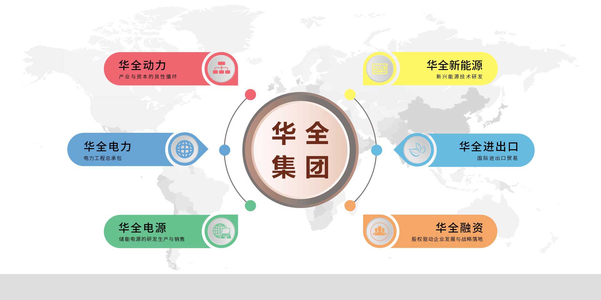 華全集團產業分布